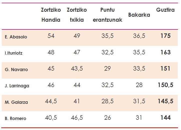 Arabako eskolartekoa eta Bizkaiko Txapelketa