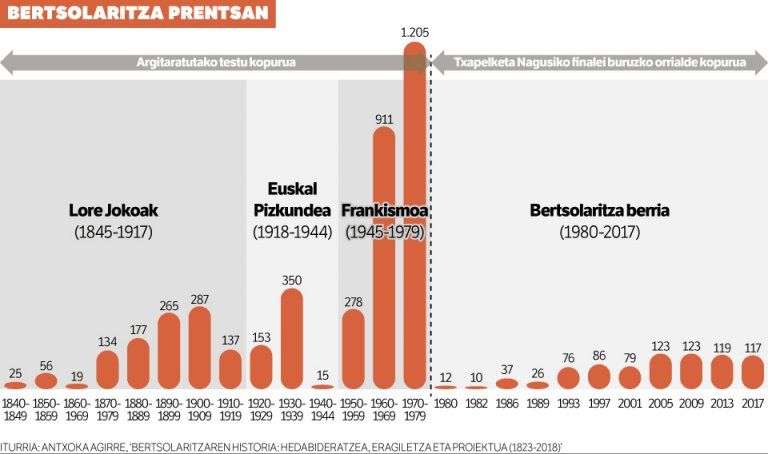 Historia baterako lehen notak