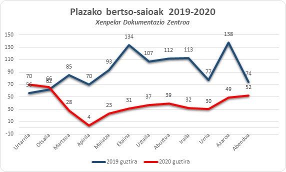 Bertsozale Elkarteak 2020aren balantzea egin du