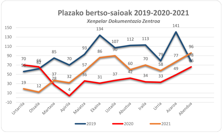 Poliki, baina plaza indartzen hasi da