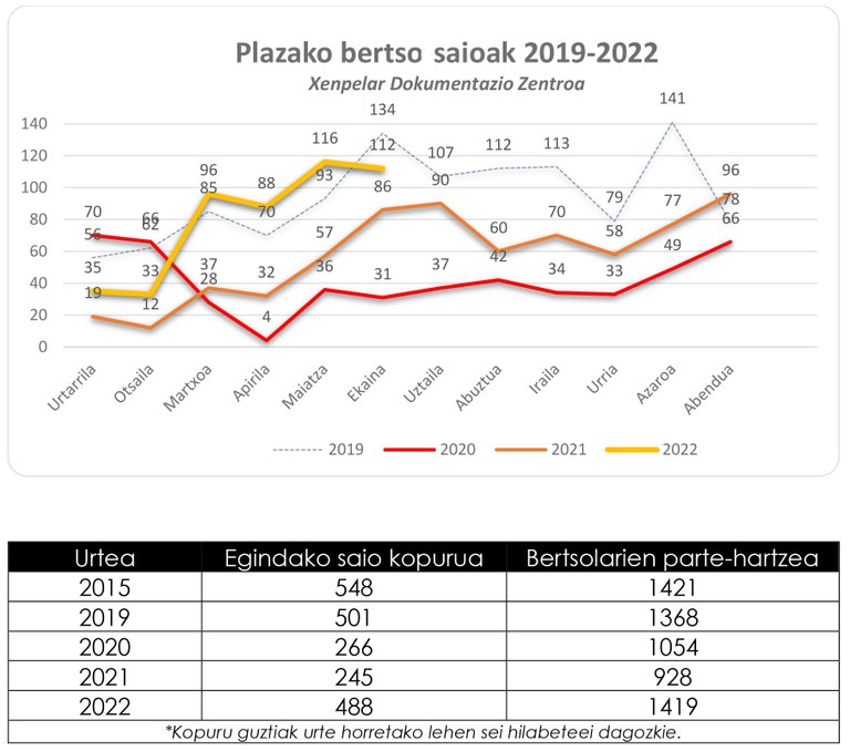 Gora egin dute lagunarteko eta plaza libreko saioek