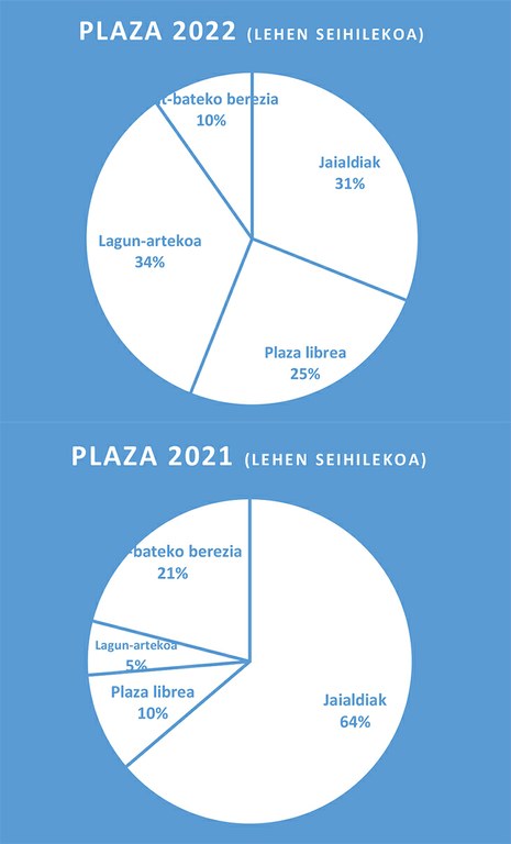 Gora egin dute lagunarteko eta plaza libreko saioek