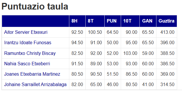 Aitor Servier garaile Hiriburun